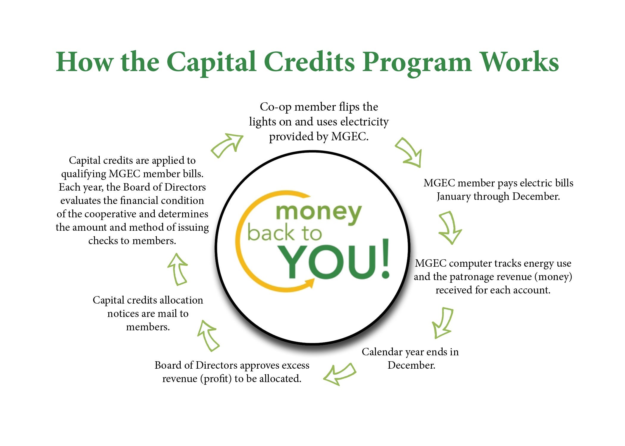 capital-credits