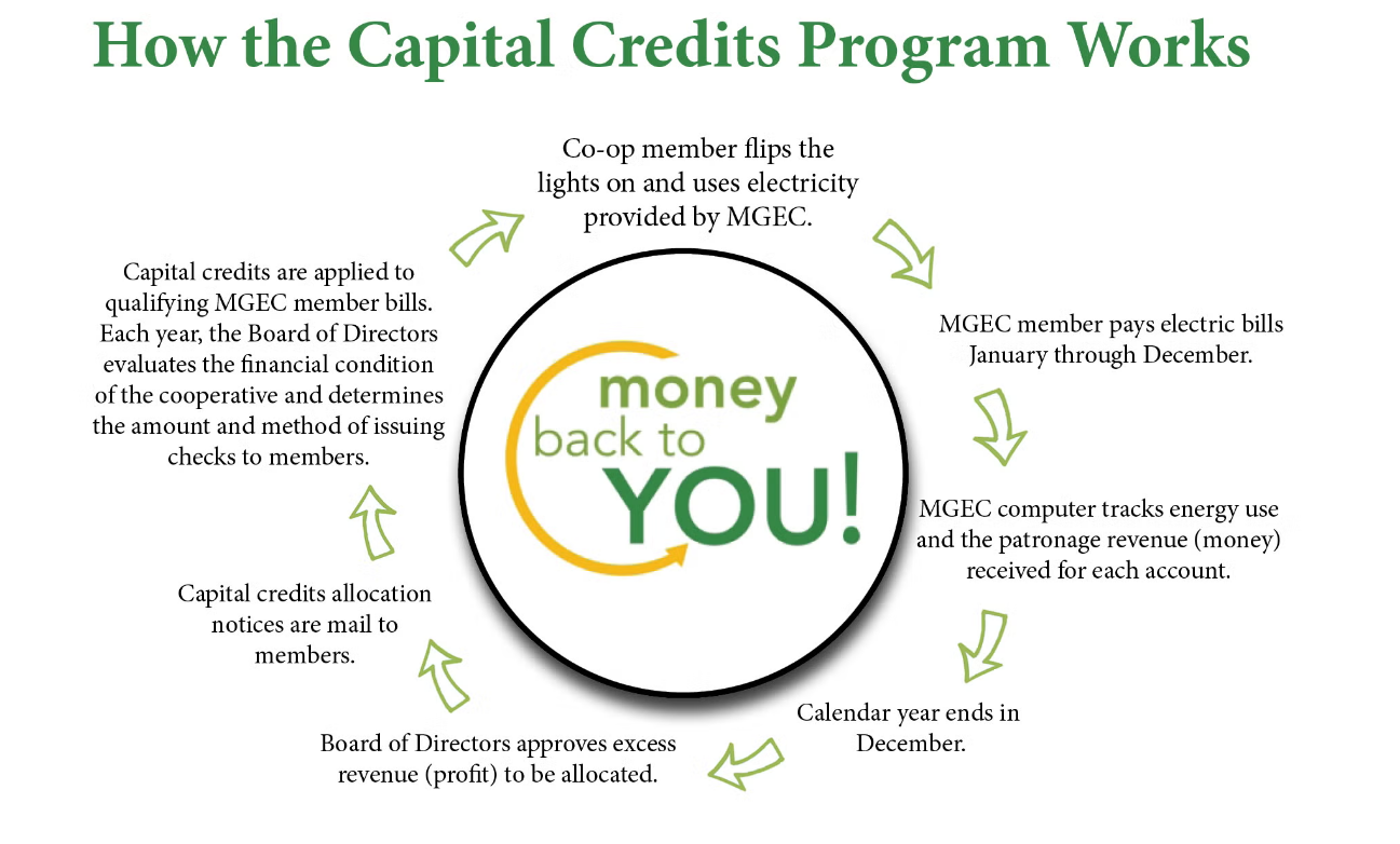 Capital Credits