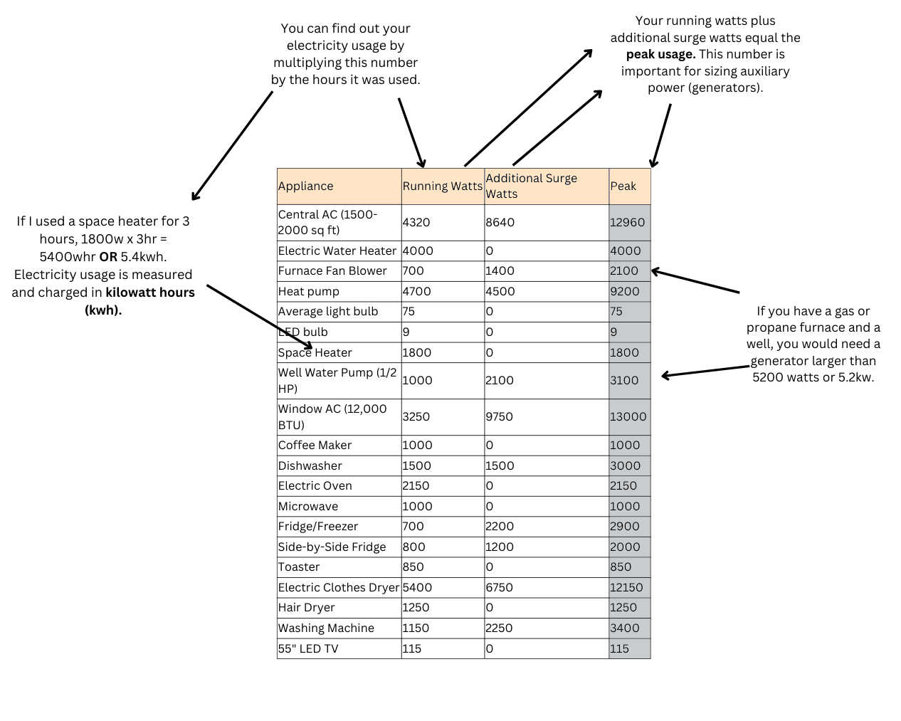 Usage of common appliances